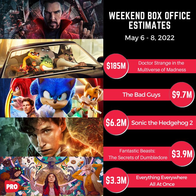 Top 10 US Box Office for May 6 -8,&nbsp;2022